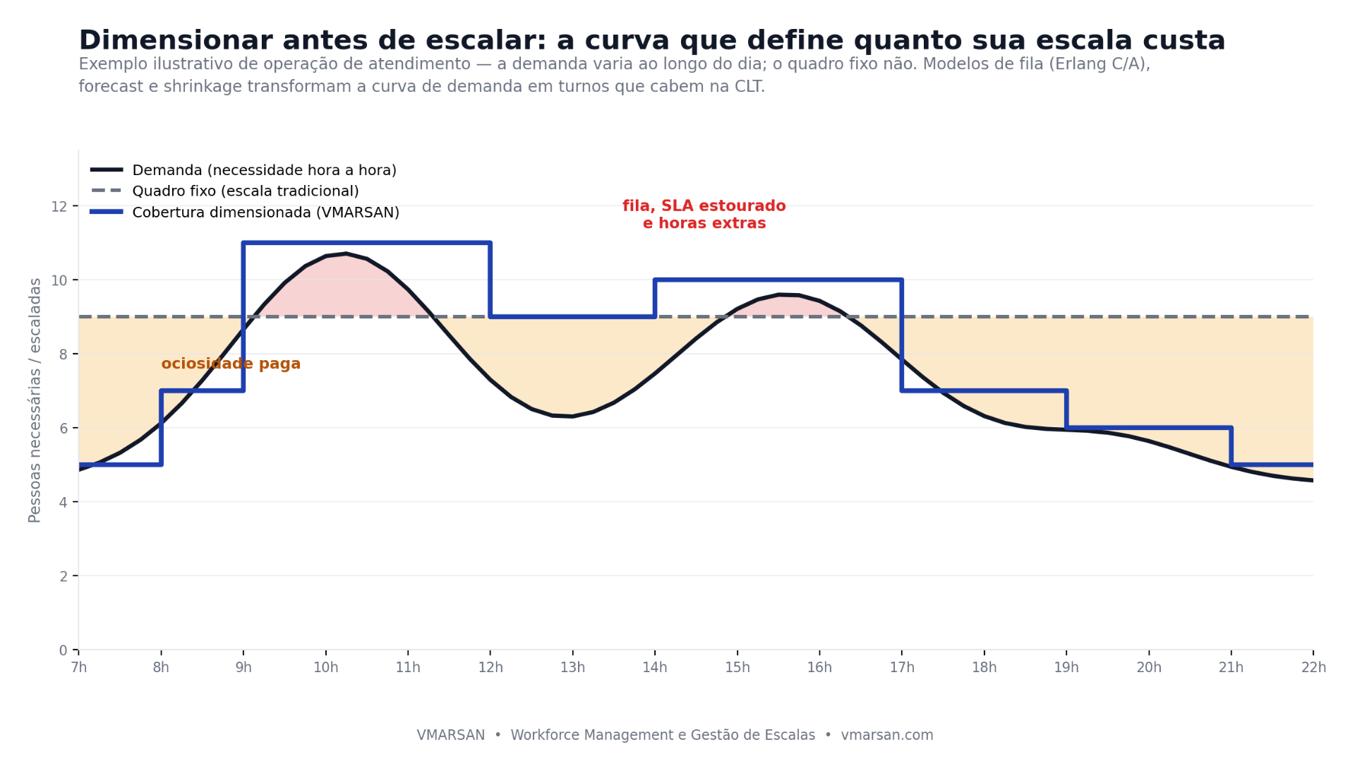 Curva de demanda ao longo do dia comparada com quadro fixo e cobertura dimensionada por intervalo