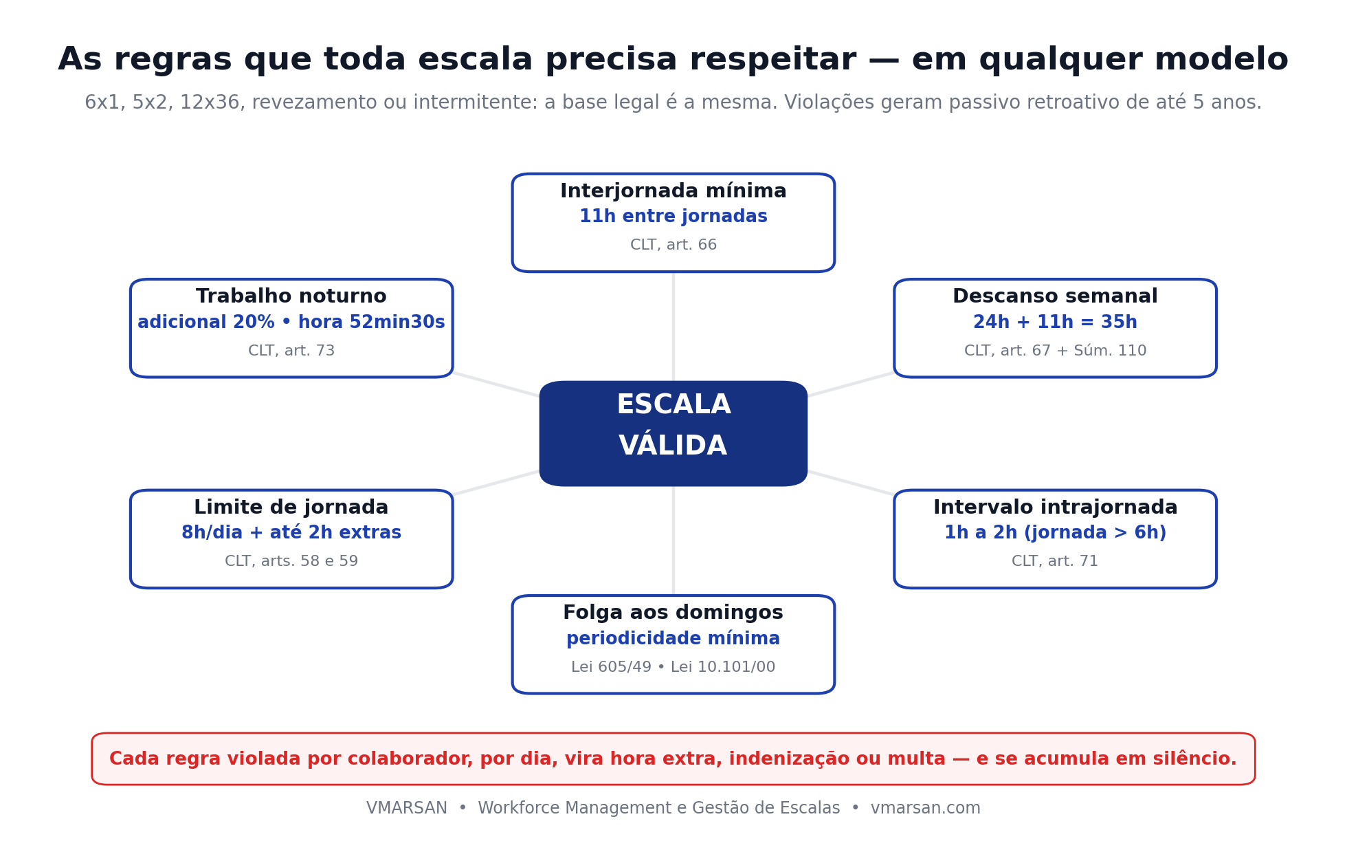 The 6 universal CLT rules: 11h inter-shift, weekly rest, intra-shift break, Sundays, daily limits and night work