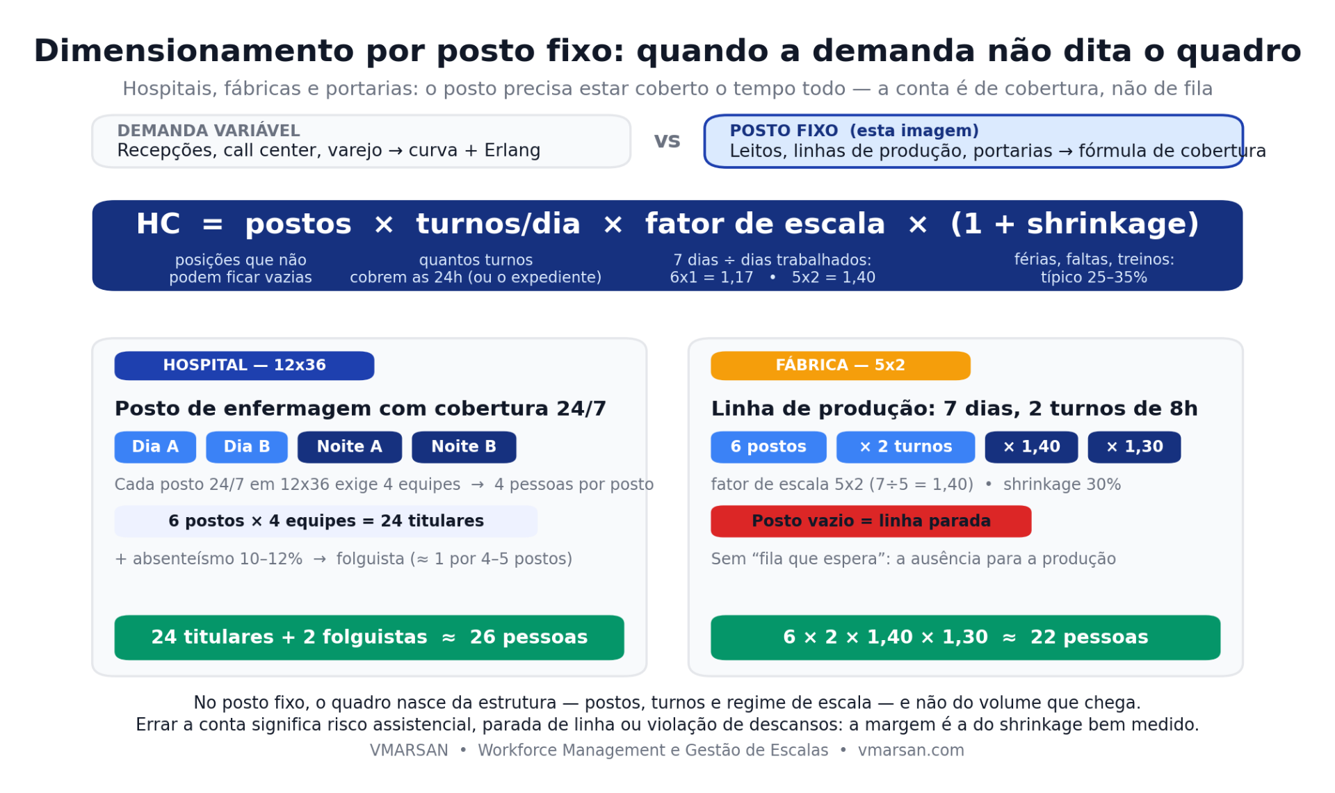 Dimensionamento por posto fixo: fórmula HC = postos × turnos × fator de escala × (1 + shrinkage), com exemplos de hospital em 12x36 e fábrica em 5x2